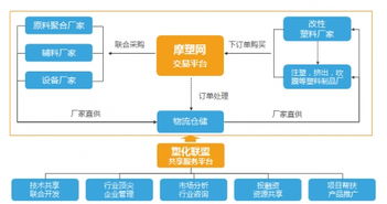 喜讯 工程塑料第一家电商平台摩塑网即将上线