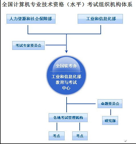 网络工程师考试组织机构