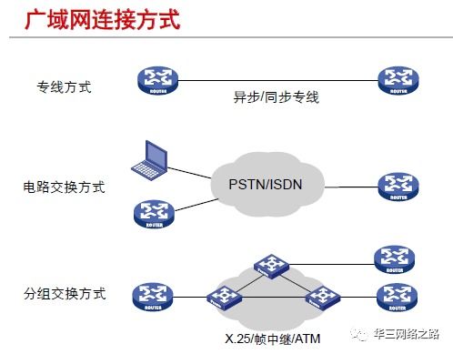 第4章 广域网基本原理 h3c认证网络工程师 h3cne