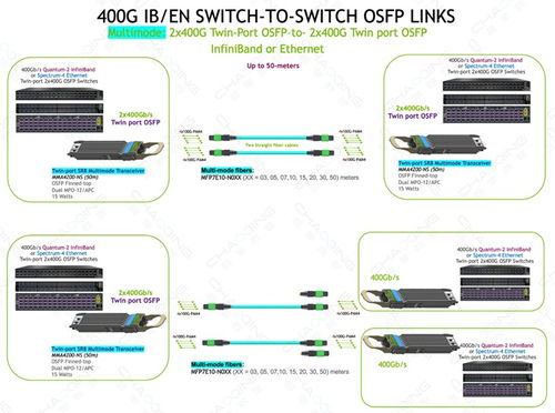 超擎数智800g 400g infiniband ndr网络产品应用与连接方案